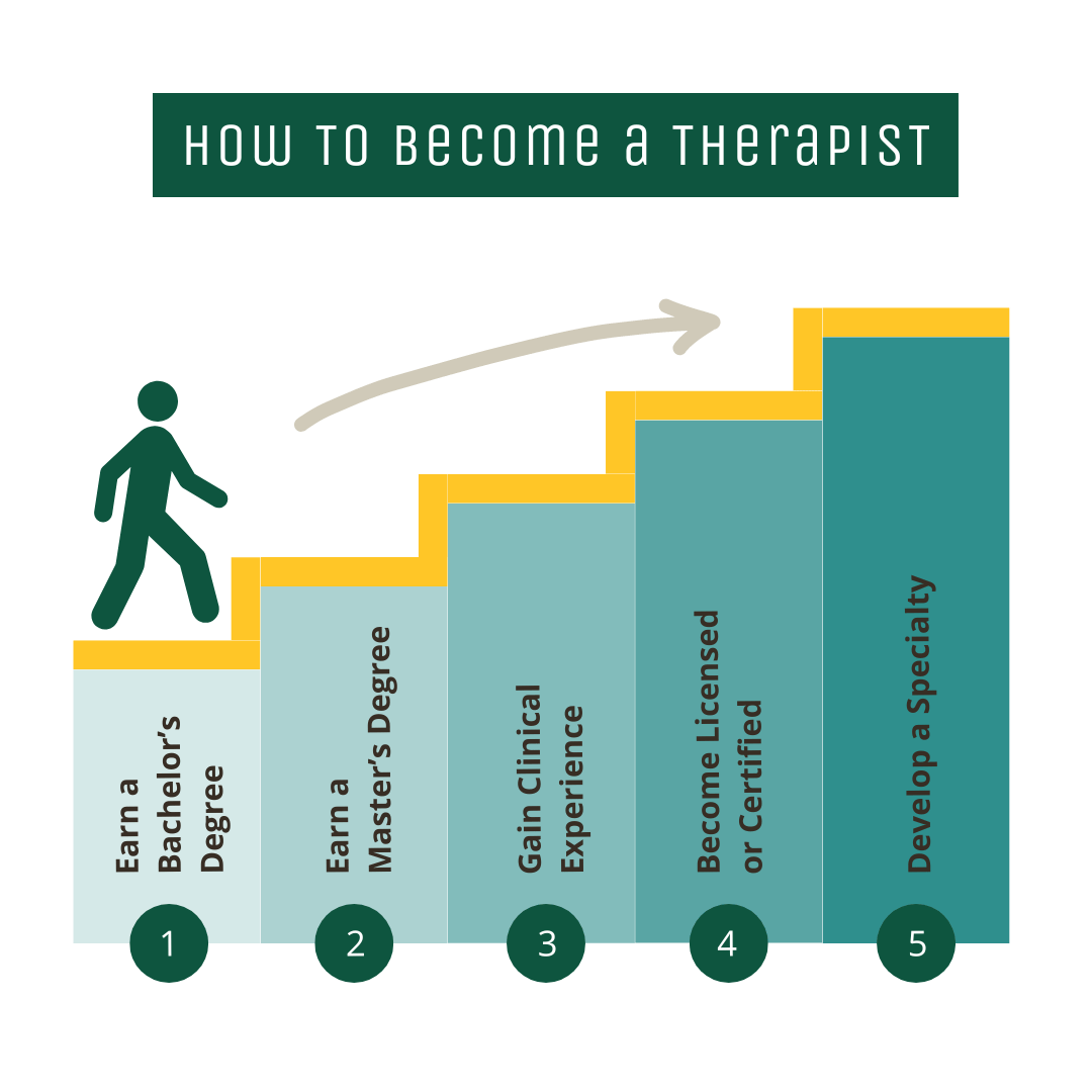 What Degree Do You Need To Be A Therapist PLNU   How To Become A Therapist 